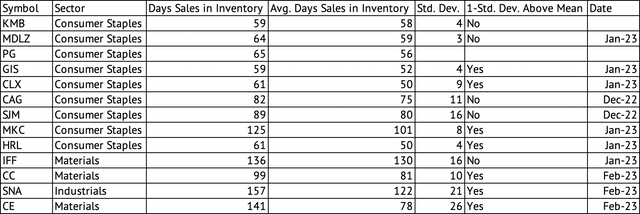 Day's Sales in Inventory for KMB, MDLZ, SNA, CC, IFF, HRL