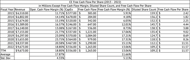 Celanese Corporation Free Cash Flow Per Share