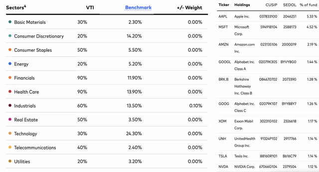 SCHD Vs VTI: Which ETF Is The Better Buy? | Seeking Alpha