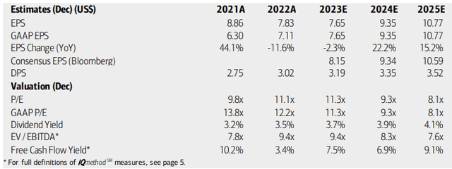 Eastman Chemical: Earnings, Valuation, Dividend Forecasts