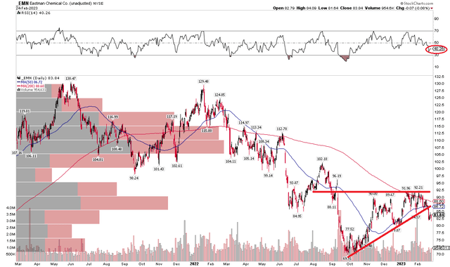 EMN: Bearish Trend Break Confirmed By RSI
