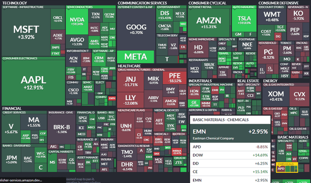 Chemicals in 2023: Mixed Performances