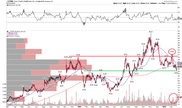 CCRN: Shares Dip to $24 Support, Still Vulnerable