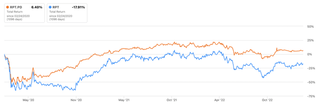 RPT Realty 3-Year performance commons vs preferreds