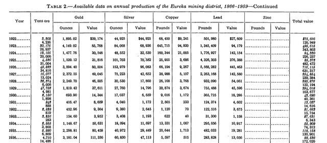 Historical Ore Production Eureka District