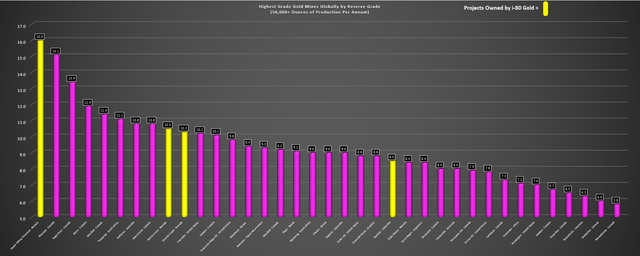 Highest Grade Gold Mines Globally (Reserve Grade) & Projects/Mined owned by i-80 Gold (Yellow)