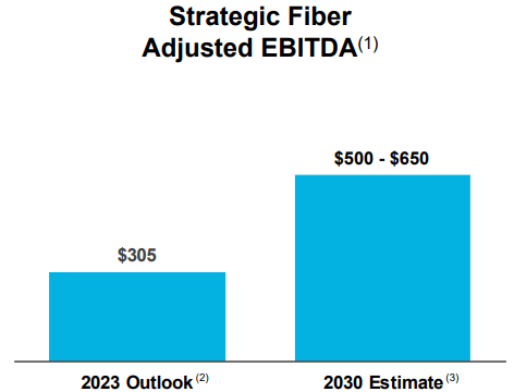 Uniti Group growth