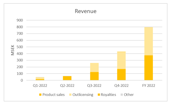 Calliditas Sales FY2022