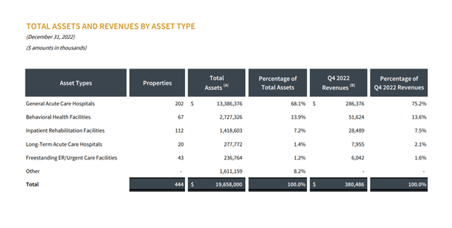 Total assets and income by type of asset