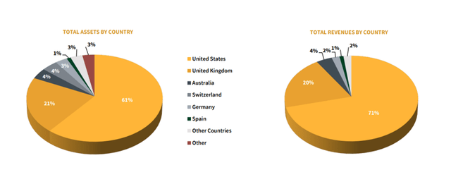 Assets by geography