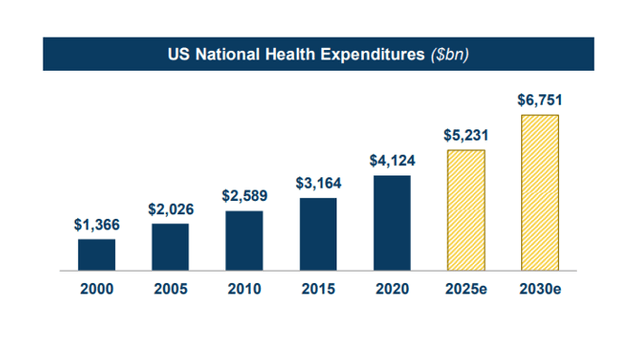 National health expenditure in the United States