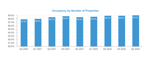 Occupancy By Number Of Properties
