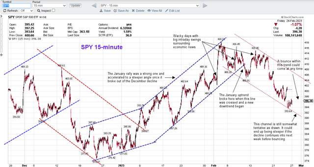Chart of SPY