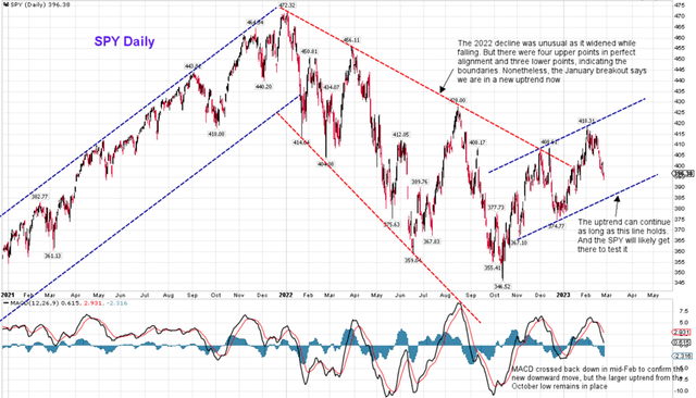 Chart of SPY