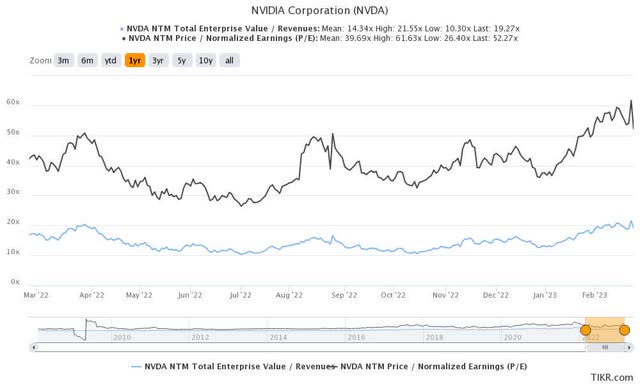 NVDA 1Y EV/Revenue and P/E Valuations