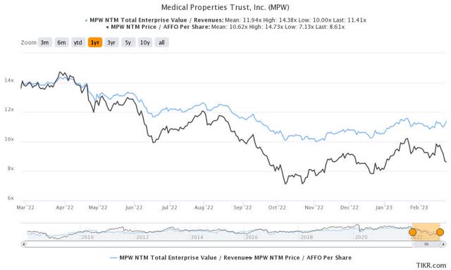 MPW 1Y EV/sales and price/AFFO valuations per share