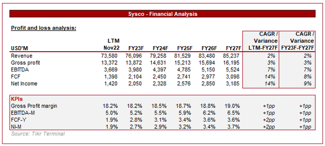 Sysco Projections