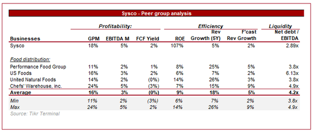 Sysco competitors