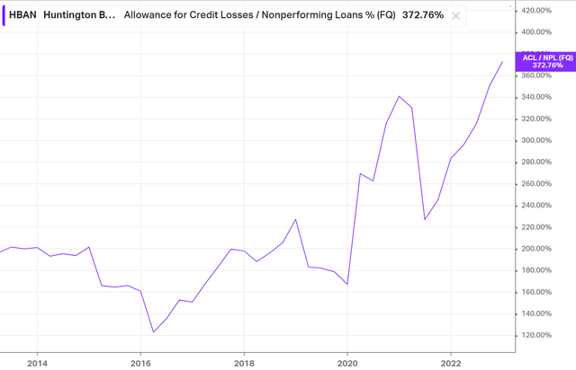 Allowance for Credit Losses/Nonperforming loand %