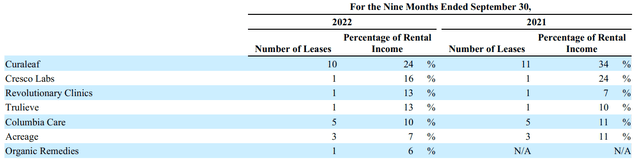 Tenant concentration