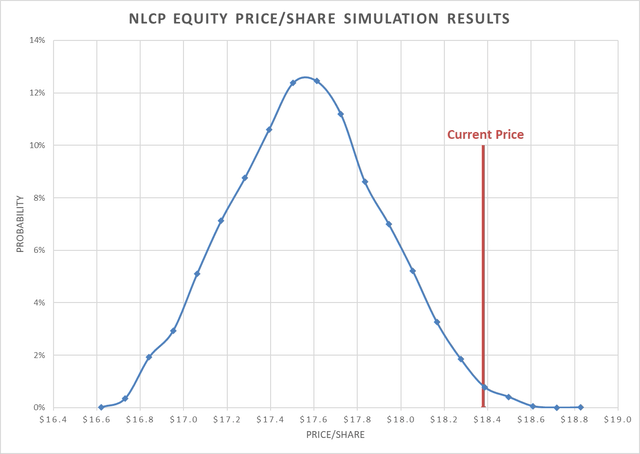 MonteCarlo simulation results