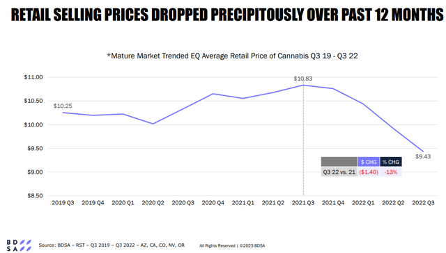 Cannabis prices