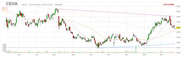 CEVA chart