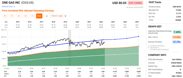FAST Graph of ONE Gas, Inc.