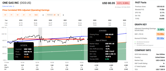 Chart of ONE Gas historical valuation