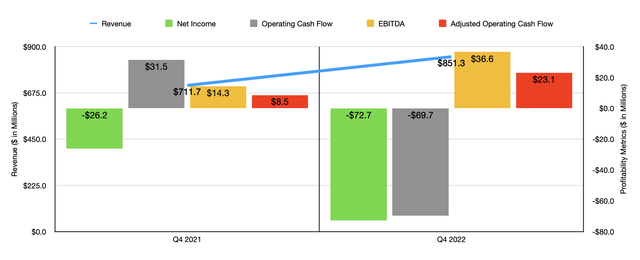 Financials