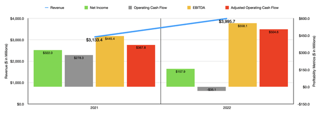 Financials