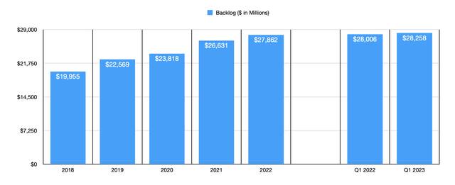 Backlog