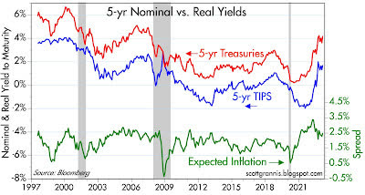5-Year Nominal vs. Real Yields
