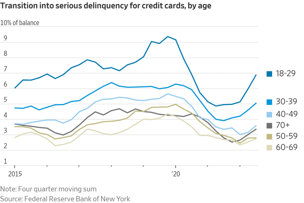 Transition into serious delinquency for credit cards