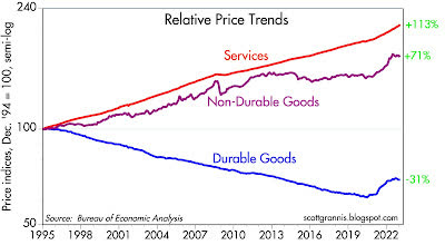 Relative Price Trends