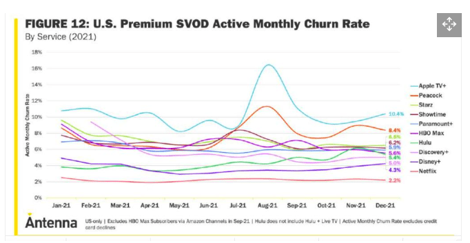 Churn rate of TV+ is a lot higher than other players.