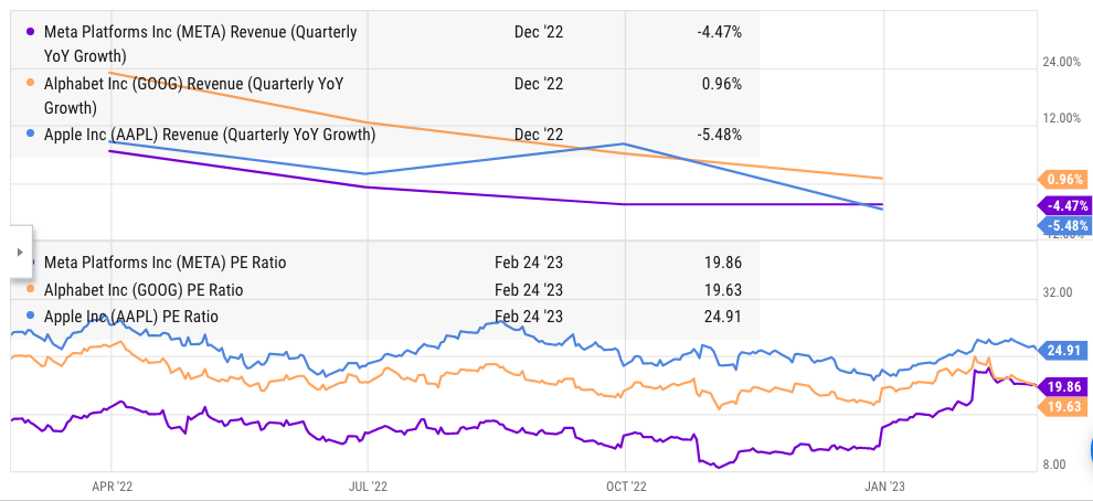 Apple’s valuation multiple and revenue growth in comparison to Meta and Alphabet.