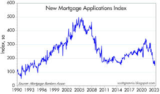 New Mortgage Applications Index