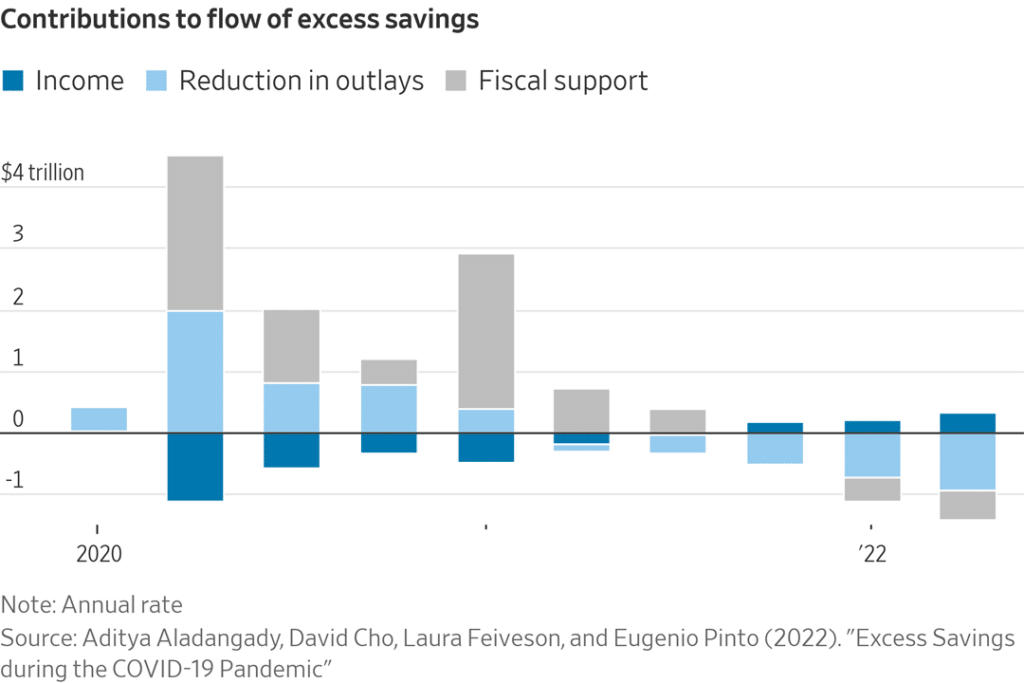 Contributions to flow of excess savings