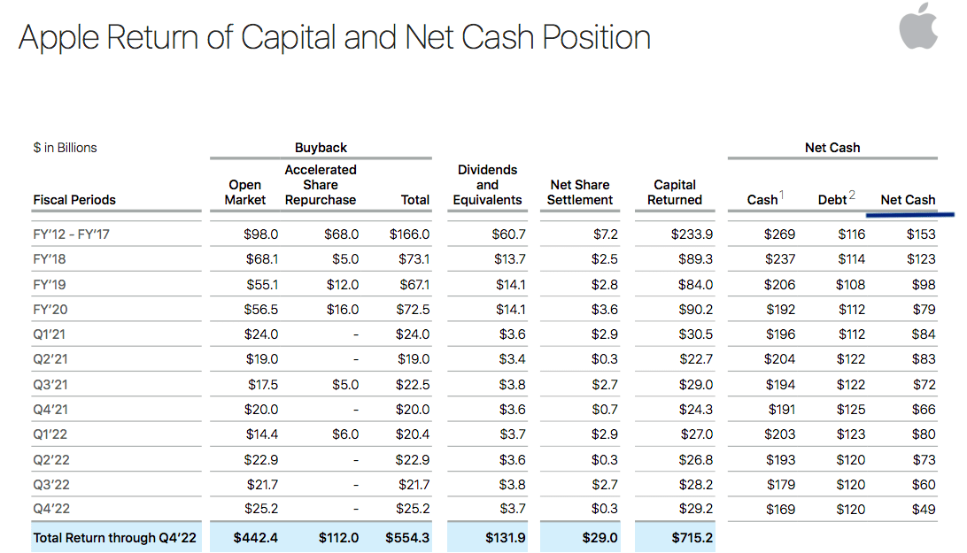 Net cash position of Apple over the last few years.