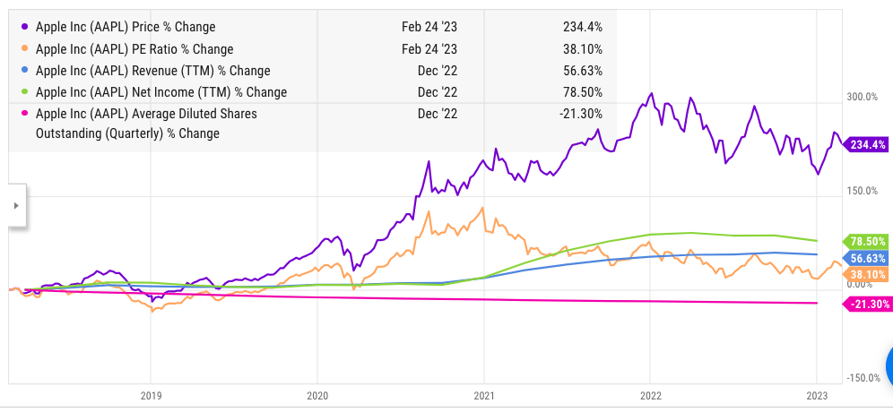 Trend in Apple’s stock price, net income, revenue and outstanding stock.