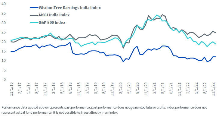 India Remains a Compelling Investment Case amid the Current Storm