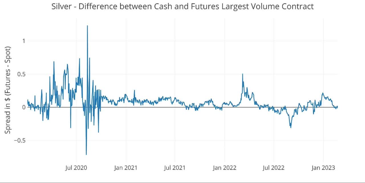 Comex Update: Palladium Contracts Represent 280% Of Available Metal With 2 Days To Go