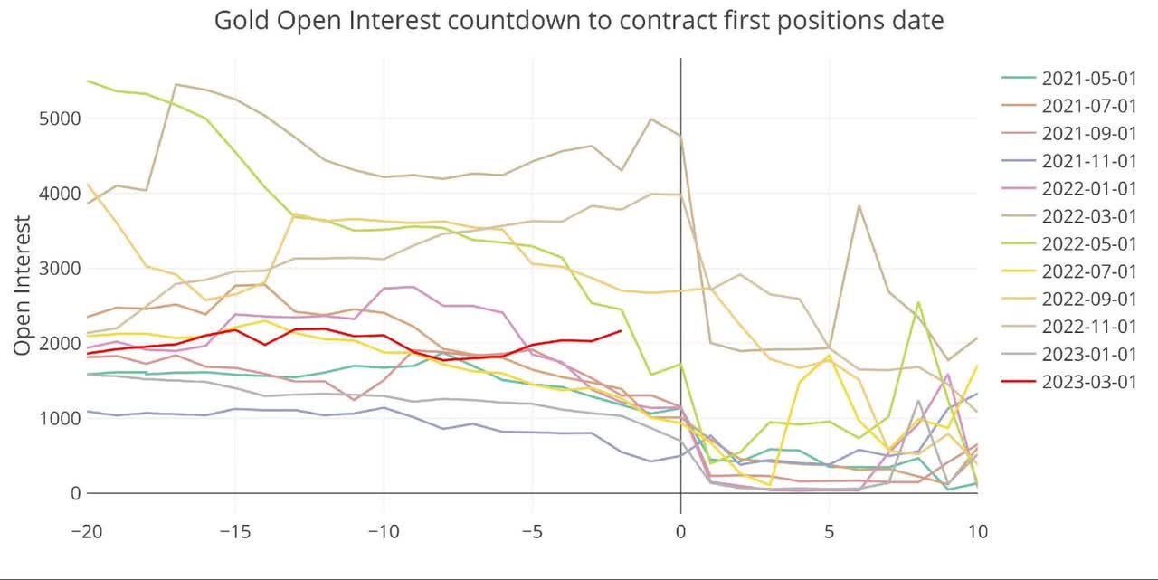 Comex Update: Palladium Contracts Represent 280% Of Available Metal With 2 Days To Go