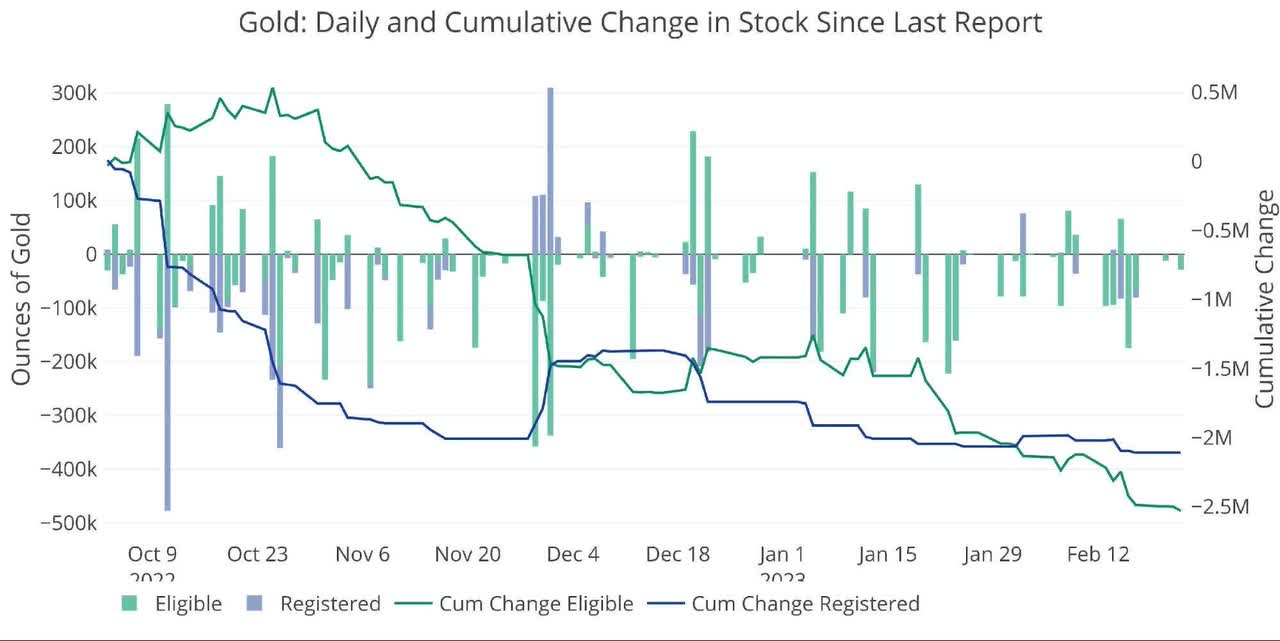 Comex Update: Palladium Contracts Represent 280% Of Available Metal With 2 Days To Go