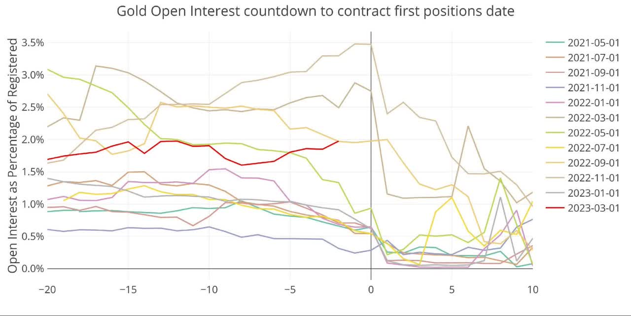 Comex Update: Palladium Contracts Represent 280% Of Available Metal With 2 Days To Go