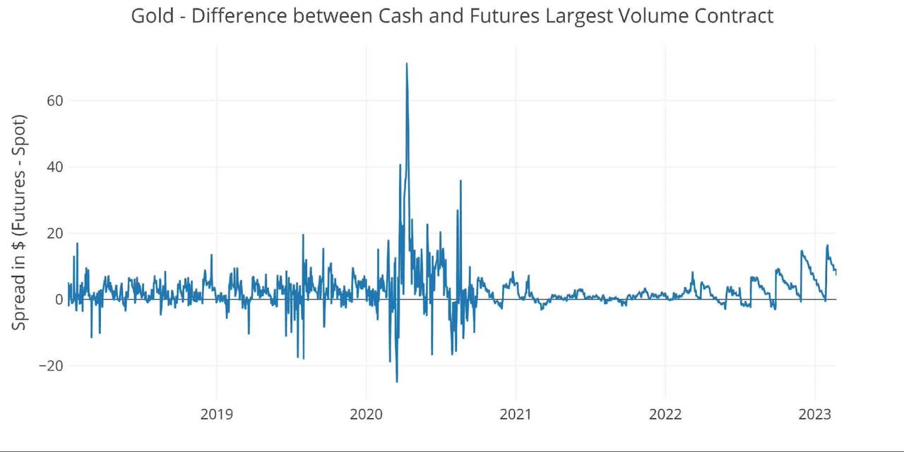 Comex Update: Palladium Contracts Represent 280% Of Available Metal With 2 Days To Go