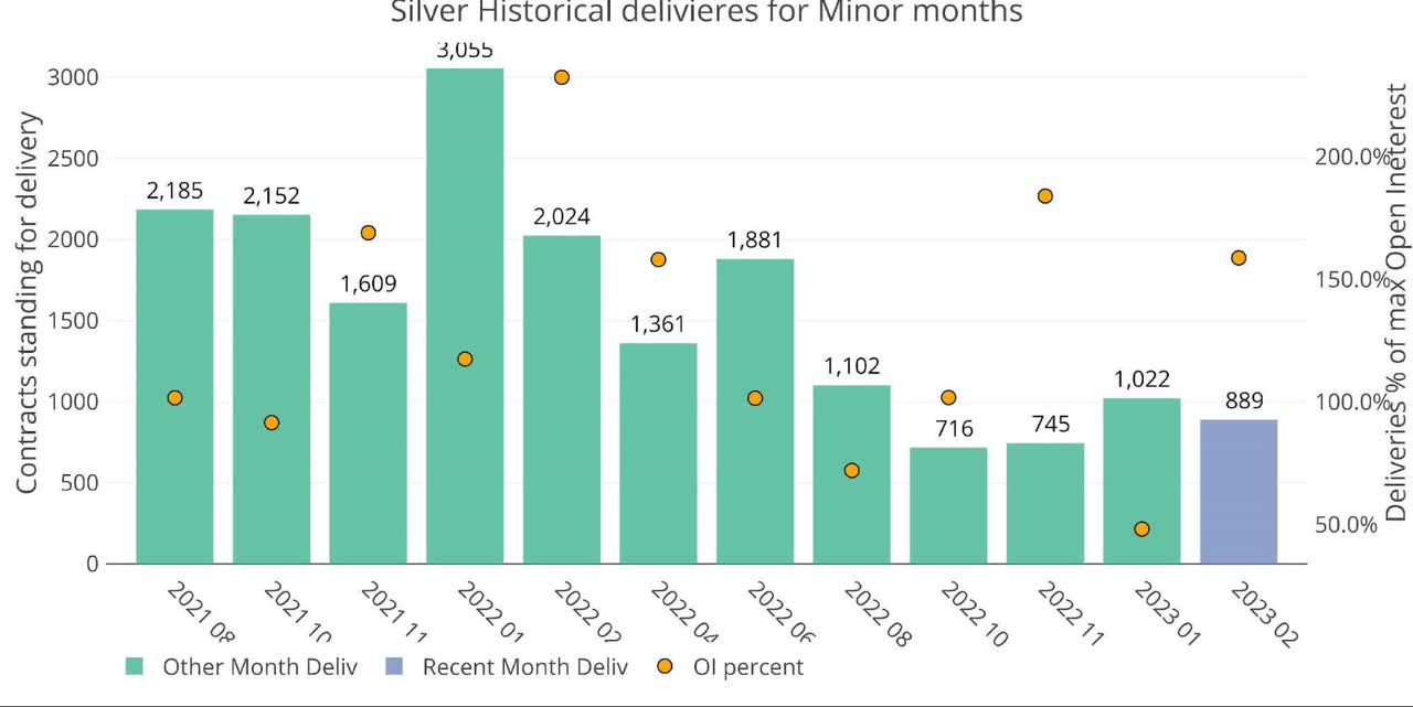 Comex Update: Palladium Contracts Represent 280% Of Available Metal With 2 Days To Go