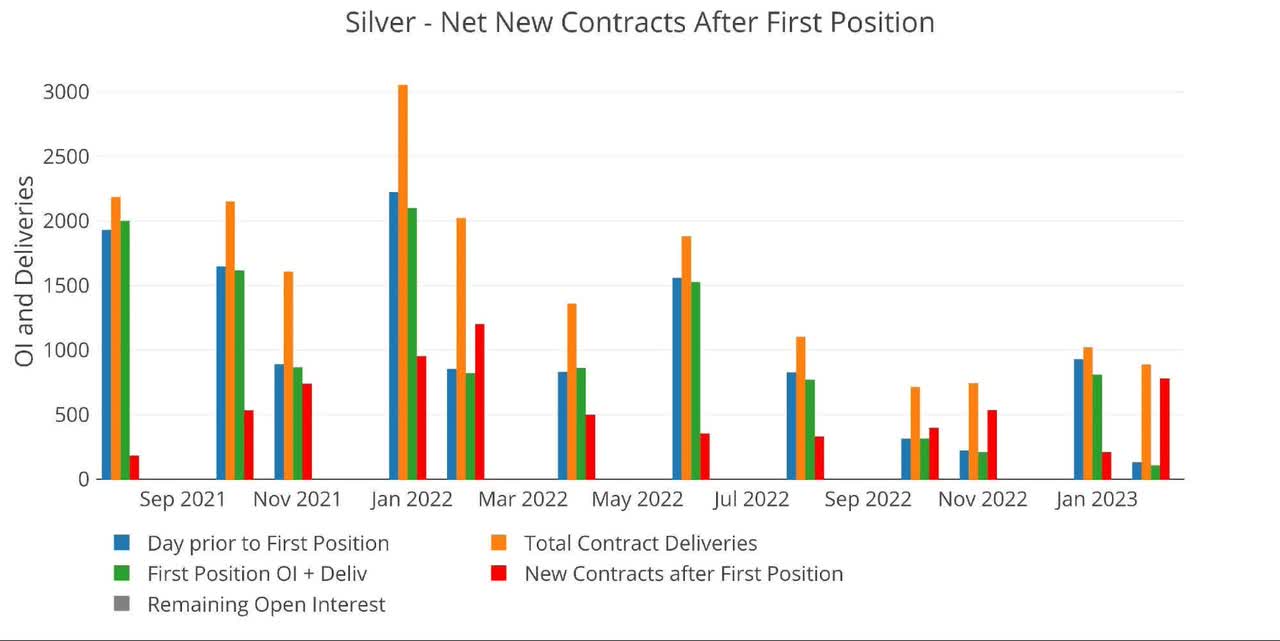 Comex Update: Palladium Contracts Represent 280% Of Available Metal With 2 Days To Go