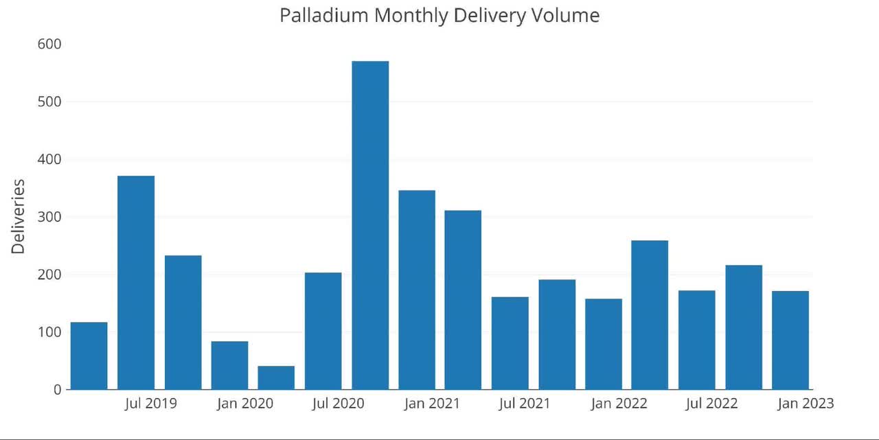 Comex Update: Palladium Contracts Represent 280% Of Available Metal With 2 Days To Go